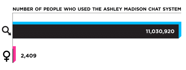 Ashley Madison n’aurait que quelques milliers de profils de femmes actives